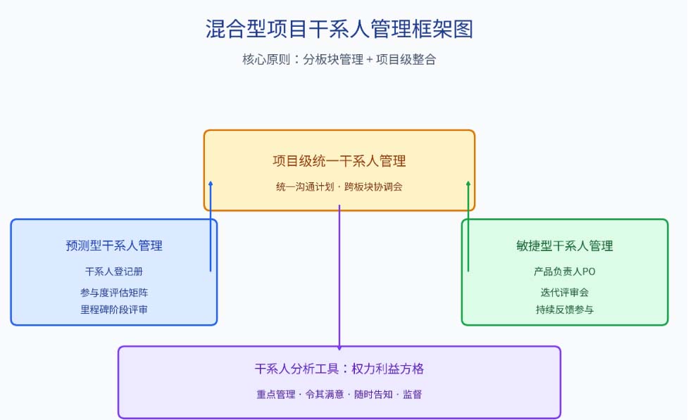 混合型项目干系人管理:预测型与敏捷型的参与策略整合