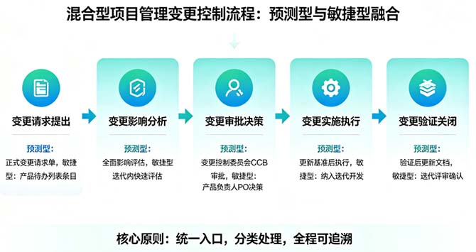 混合型项目管理变更控制全攻略：流程设计、工具选择与落地实践