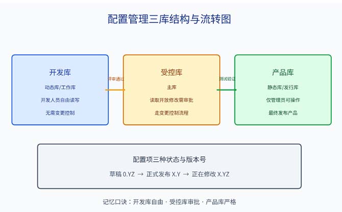 软考中级系统集成考点精讲：信息系统文档与配置管理