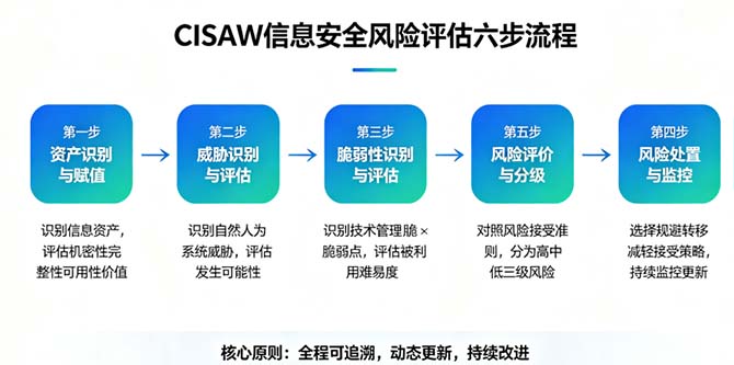 CISAW考试难点突破:信息安全风险评估流程与方法深度解析