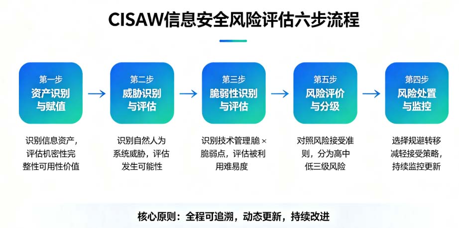 CISAW考试难点突破：信息安全风险评估流程与方法深度解析