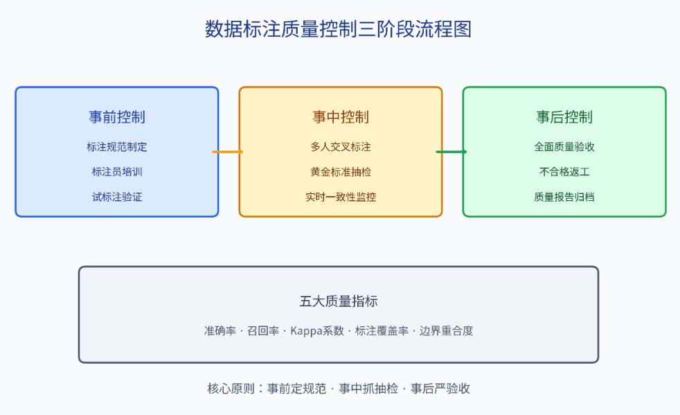 人工智能训练师三级考点精讲：数据标注质量控制与复杂场景标注方案