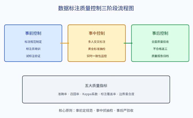 人工智能训练师三级考点精讲:数据标注质量控制与复杂场景标注方案