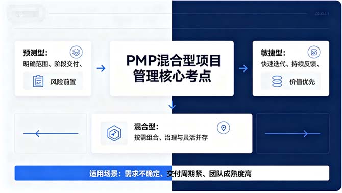 2026年PMP新版考纲混合型项目管理考点与报考实操