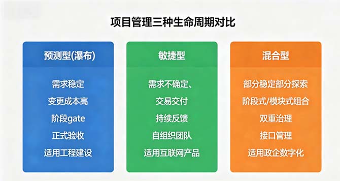 PMP新考纲混合型项目管理考点拆解，这5类题占分最多