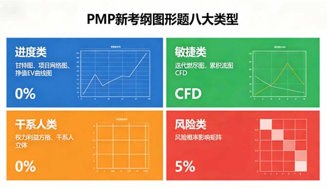 PMP新考纲图形题避坑指南,这4个坑丢分最多