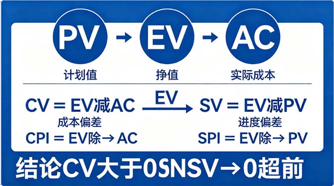 软考中高级考试中EVM挣值管理计算题怎么拿满分?三个指标搞定