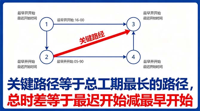 软考高项信息系统项目管理师核心考点“关键路径法怎么算?网络图解题一步到位”