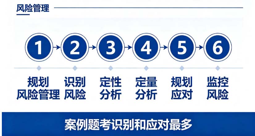 软考高项考试风险绩效域名案例题怎么答?踩分点全在这