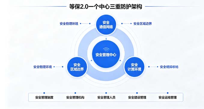 CISP考点精讲:网络安全等级保护2.0核心要求与备考攻略