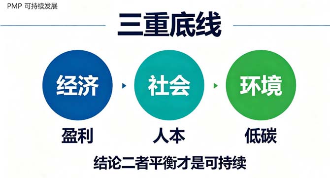 PMP新版大纲可持续发展考点全解析