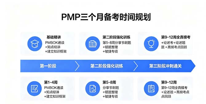PMP网络班备考全攻略：在职考生远程学习三个月通关方法