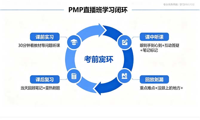 PMP直播班备考攻略:在职考生直播课高效学习节奏与通关技巧