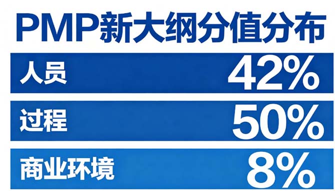 PMP新版大纲怎么考?三大领域题型与备考策略
