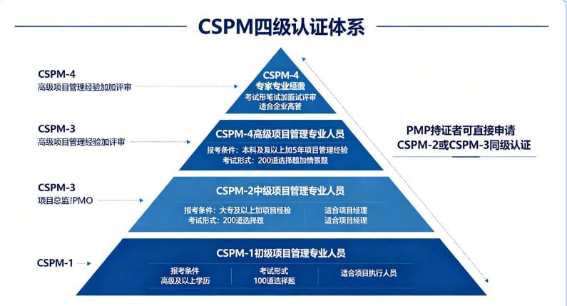 CSPM认证怎么考？与PMP的区别、考试政策和三个月备考攻略