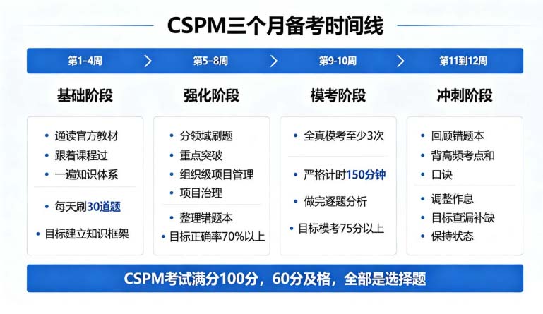 CSPM认证怎么考？与PMP的区别、考试政策和三个月备考攻略
