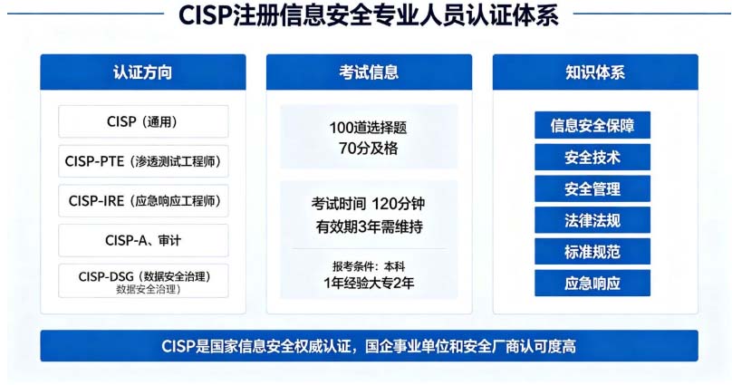 CISP认证怎么考？2026报考条件、考试内容与网络安全职业发展