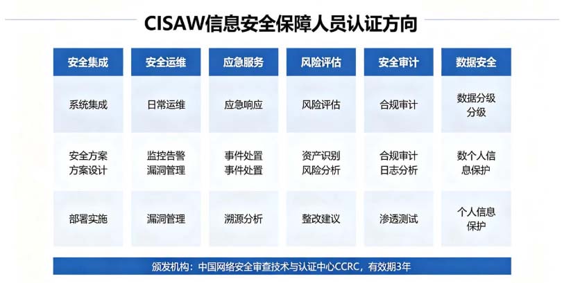 CISAW认证全解析:安全运维与应急响应方向报考指南