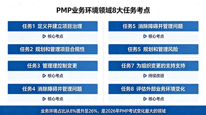 PMP业务环境暴涨至26%:项目治理与合规性新考点怎么拿分