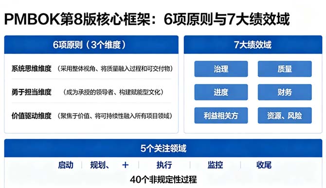 PMBOK第八版大变:6项原则取代12项,7大绩效域怎么考