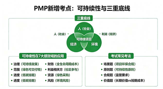 PMP新增可持续性考点：三重底线与全生命周期成本怎么考