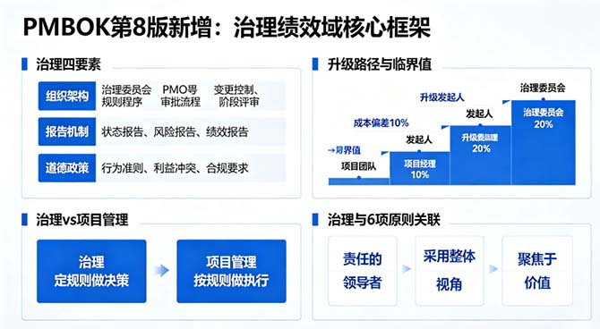 PMBOK第8版新增治理绩效域:项目治理框架与升级路径怎么考