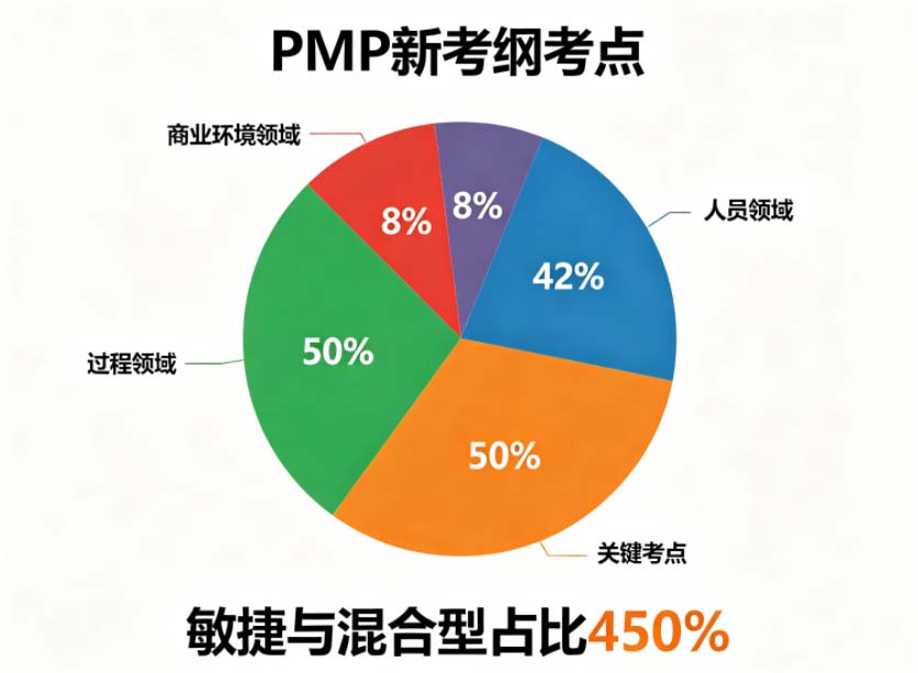 2026年12月PMP考试，PMP考试通过率真实数据，PMP培训哪家好
