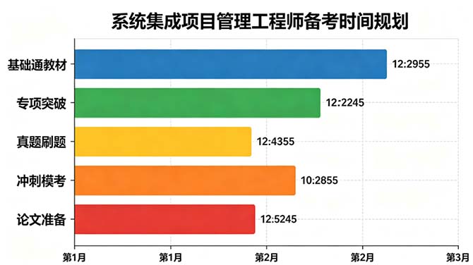 2027年系统集成项目管理工程师备考攻略:2026年报名时间及复习方法
