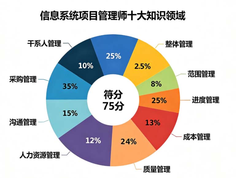 2027年信息系统项目管理师考点解析:高项论文写作与案例答题技巧