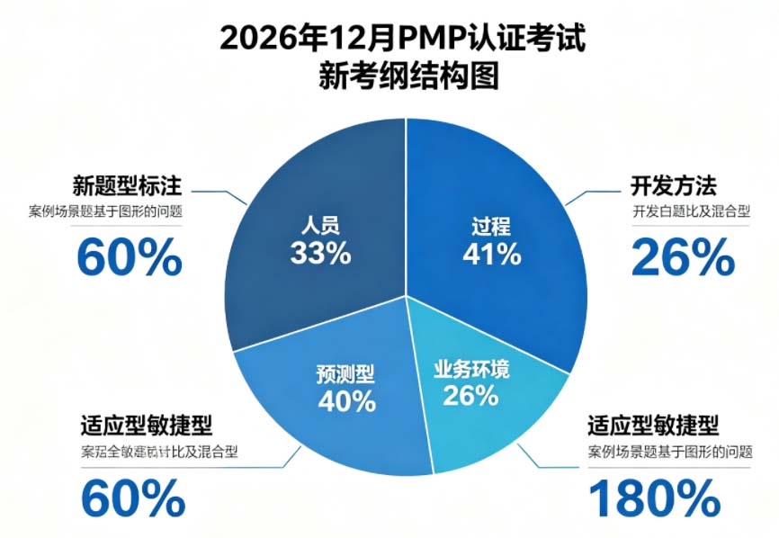 2026年12月PMP新考纲变化,优培东方备考攻略