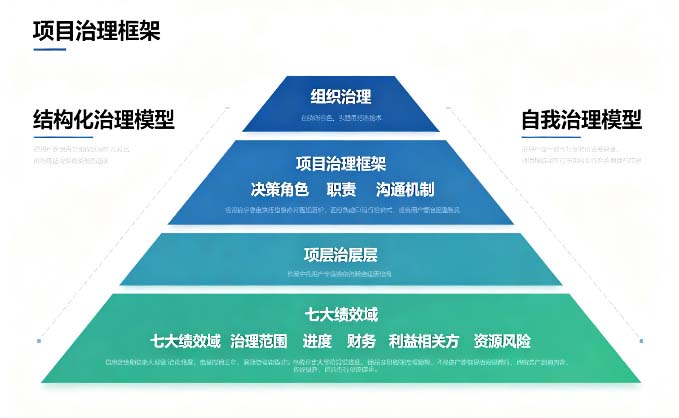 PMBOK第8版治理绩效域深度拆解,优培东方培训
