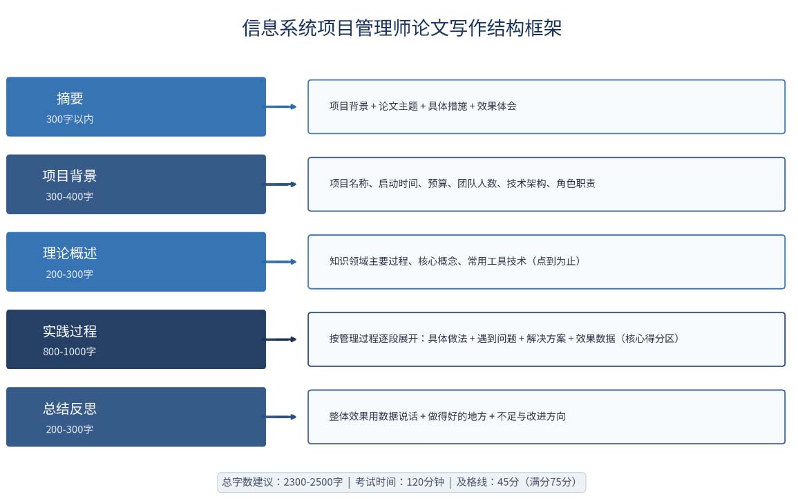 2027年5月信息系统项目管理师考试论文写作全攻略:评分标准扣分点及模板